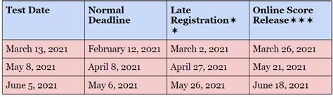 Sat Test Dates 2021 2022 Ultimate Guide For Choosing The Right Date From Ap Guru