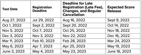 Sat Test Dates And Deadlines To Know 2022 2023