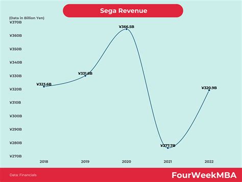 Sega Business Model Fourweekmba