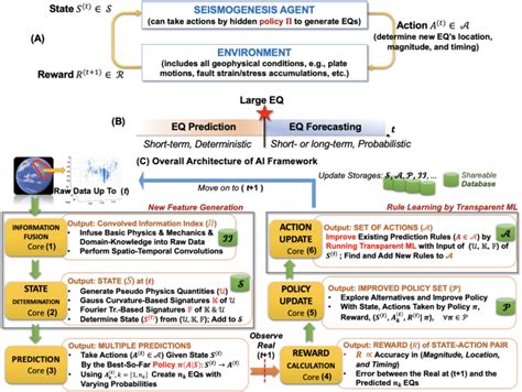 Self Evolving Artificial Intelligence Framework To Better Decipher Short Term Large Earthquakes Scientific Reports