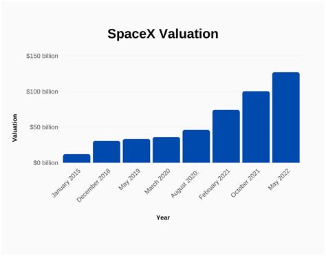 Spacex Valuation Rockets To New Record High Here Is How To Moomoo Community