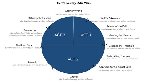 Star Wars Hero S Journey Example And Case Study