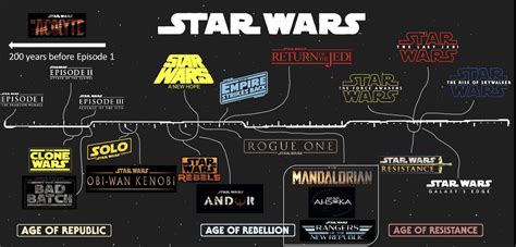 Star Wars Timeline