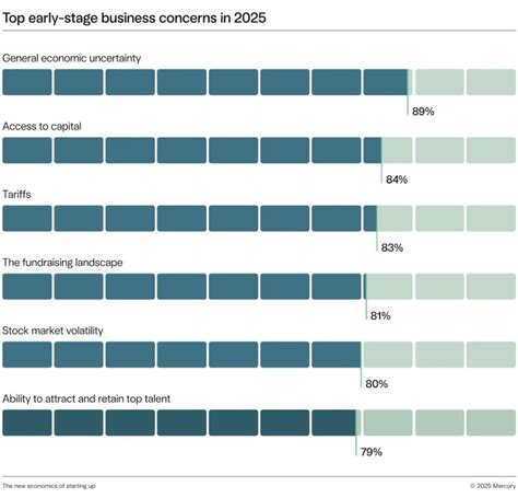 Startups Are Strangely Upbeat In 2025 Ai May Be The Reason Why
