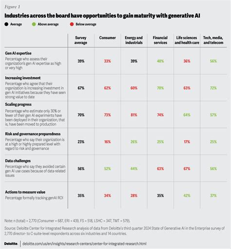 Strategies For Gen Ai In Business Deloitte Insights