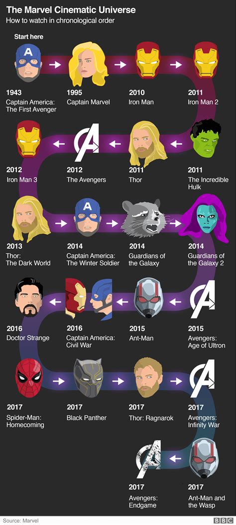 Superfan Edited All The Marvel Superhero Movies Into Chronological Order
