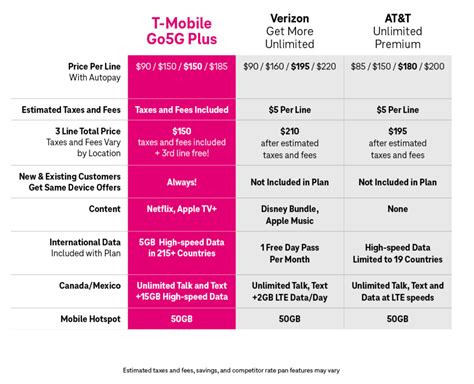 T Mobile Introduces Go5g Plus An Unlimited Plan With Device Upgrade Perks