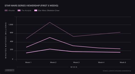 The Acolyte Viewership Failure Exposed By Official Third Party Report Star Wars Downfall Revealed As Access Media Tries To Spin This As A Positive
