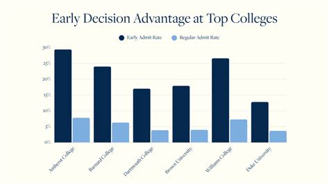 The Early Decision Acceptance Rate Advantage Admissions Blog