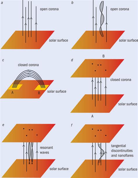 The Enduring Mystery Of The Solar Corona Physics World