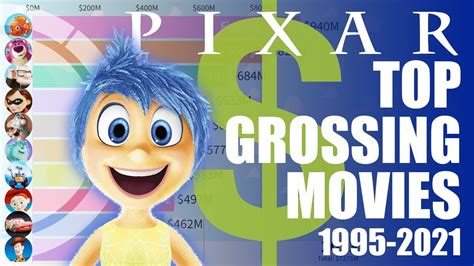 The Highest Grossing Pixar Movies Of All Time
