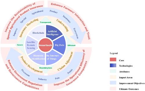 The Impact Of Insurtech On Advancing Sustainable Specialty Agricultural Product Insurance In China Frontiers