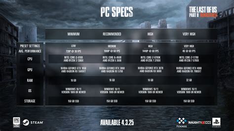 The Last Of Us Part 2 Remastered Official Pc Requirements