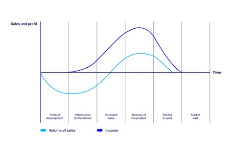 The Product Life Cycle And Its Impact On Price Sensitivity Fastercapital