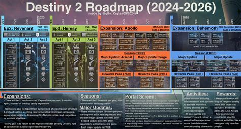 Timeline Of Everything Announced For D2 Between Now Mid 2026 R Destiny2