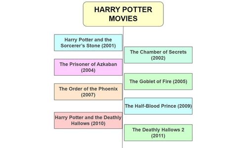 Timeline Of Harry Potter Proper Order Of Movies And Books