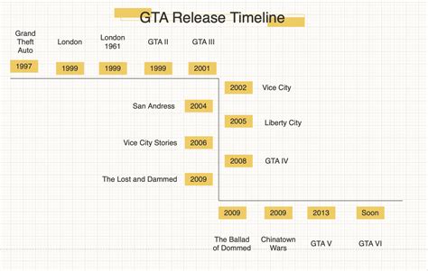 Timeline Of The Grand Theft Auto Series Release Dates Rockstarintel