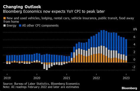 U S Inflation Data To Capture Prewar Prices Rather Than Peak Bloomberg