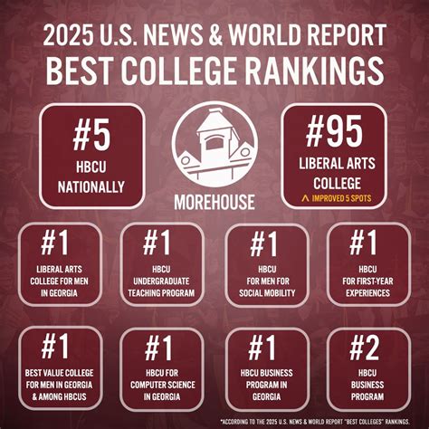 U S News Just Released The 2025 Best Colleges Rankings Check Out The Liberal Arts Colleges That Topped The 2025 Best Colleges Rankings Bestcolleges Liberalarts Liberalartscollege Collegestudent