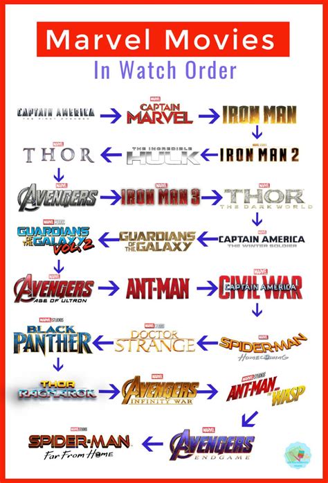 Ultimate Guide Best Order To Watch Marvel Movies For The First Time
