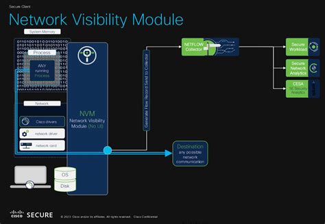 Unlocking Endpoint Network Security Insights With Cisco Network Visibility Module Nvm And Splunk Splunk