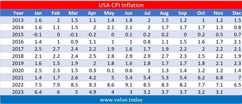 Usa Cpi Inflation Data Value Today Usa Cpi Inflation Data Value Today