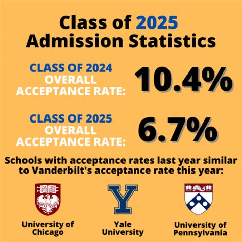 Vanderbilt Acceptance Rate Class Of 2024 Olympics Cherie Fernande