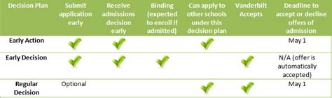 Vanderbilt Early Decision And Regular Decision Deadlines 2024 2025 Admissionsight