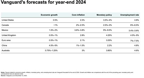 Vanguard Economic And Market Outlook For 2024 Erna Odette