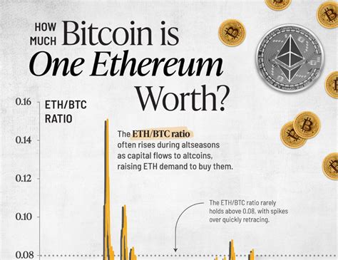 Visualizing The Ethereum To Bitcoin Ratio 2015 2024