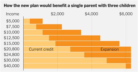Visualizing Who Would Benefit From The Child Tax Credit Expansion The New York Times