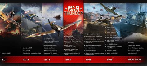 Avoid Common Mistakes: War Thunder Release Date Misconceptions