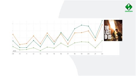 What Hbo S The Last Of Us Success Means For Future Transmedia Strategies Newzoo