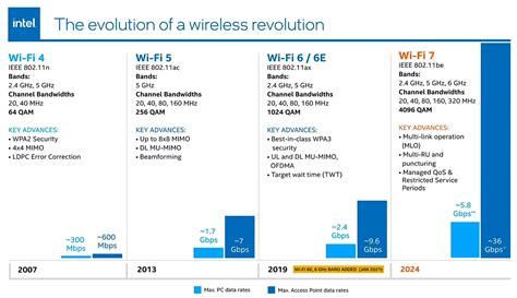 Wi Fi 7 Arrives In Full Early 2024 Promises 5X Speed Boost Over Wi Fi 6 Techspot