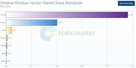 Windows 10 Is Comfortably Ahead Of Windows 11, Gaining Nearly 1% Market  Share