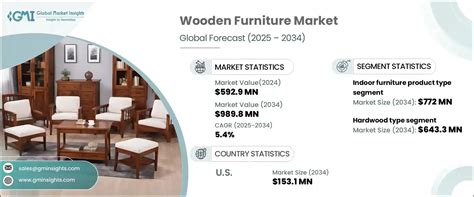 Wooden Furniture Market Size Share Report 2025 2034