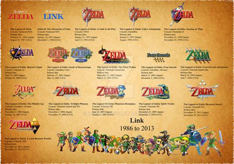 Zelda game release dates compared to historical launch windows